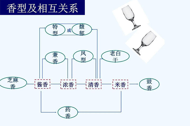 中國白酒十二種香型工藝和特點(diǎn)